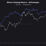 Bitcoin's price prepares to Vola item one item