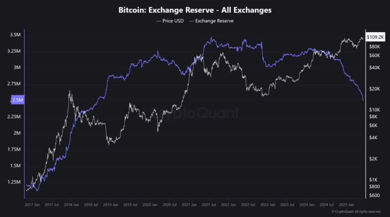Bitcoin's price prepares to Vola item one item